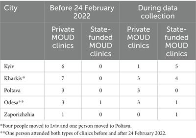 Qualitative exploration of the early experiences of opioid use disorder patients from private clinics after Russia’s invasion of Ukraine in five major cities in Ukraine